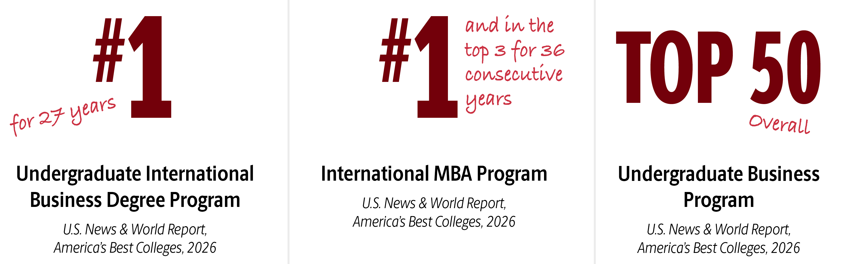 undergraduate international business degree program ranked no. 1 for 27 years, by U.S. News and World Report; International MBA Program ranked no. 1 and in the top 50 overall for undergraduate business program by U.S. News & World Report